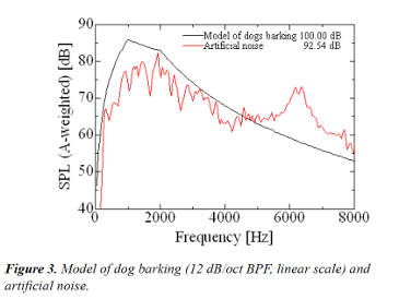 Model of dog barking and artificial noise